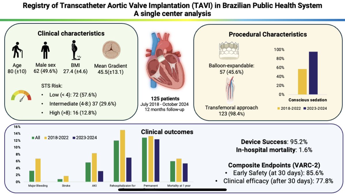 First registry of TAVI in patients treated exclusively by the Brazilian Public Health System (SUS). An important data now that the procedure is being incorporated into SUS.

journals.lww.com/critpathcardio…