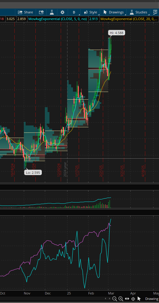 optiongreg's tweet photo. 🚀 #NatGas is back, back again! Nuevo máximo en el May 2025.
Siempre lo digo: cuidado con el #trading de Natural Gas, que puede ser explosivo. 💥⚡
Ayer día redondo con los #spreads y #flys de 🔥.
🎲 Suerte en el mercado. #NG #futuros https://t.co/Bdu9YUUSQD