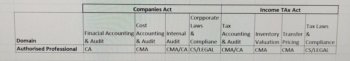 🇮🇳CMA RISE (@indcmas) on Twitter photo #CMA <a href="/ICMAICMA/">The Institute of Cost Accountants of India</a> should get due recognition at the same time all professions should be given level playing in the statutory landscape as illustrated in attached age. <a href="/FinMinIndia/">Ministry of Finance</a> <a href="/MCA21India/">Ministry of Corporate Affairs</a> #CMA <a href="/ICMAICMA/">The Institute of Cost Accountants of India</a> should get due recognition at the same time all professions should be given level playing in the statutory landscape as illustrated in attached age. <a href="/FinMinIndia/">Ministry of Finance</a> <a href="/MCA21India/">Ministry of Corporate Affairs</a>