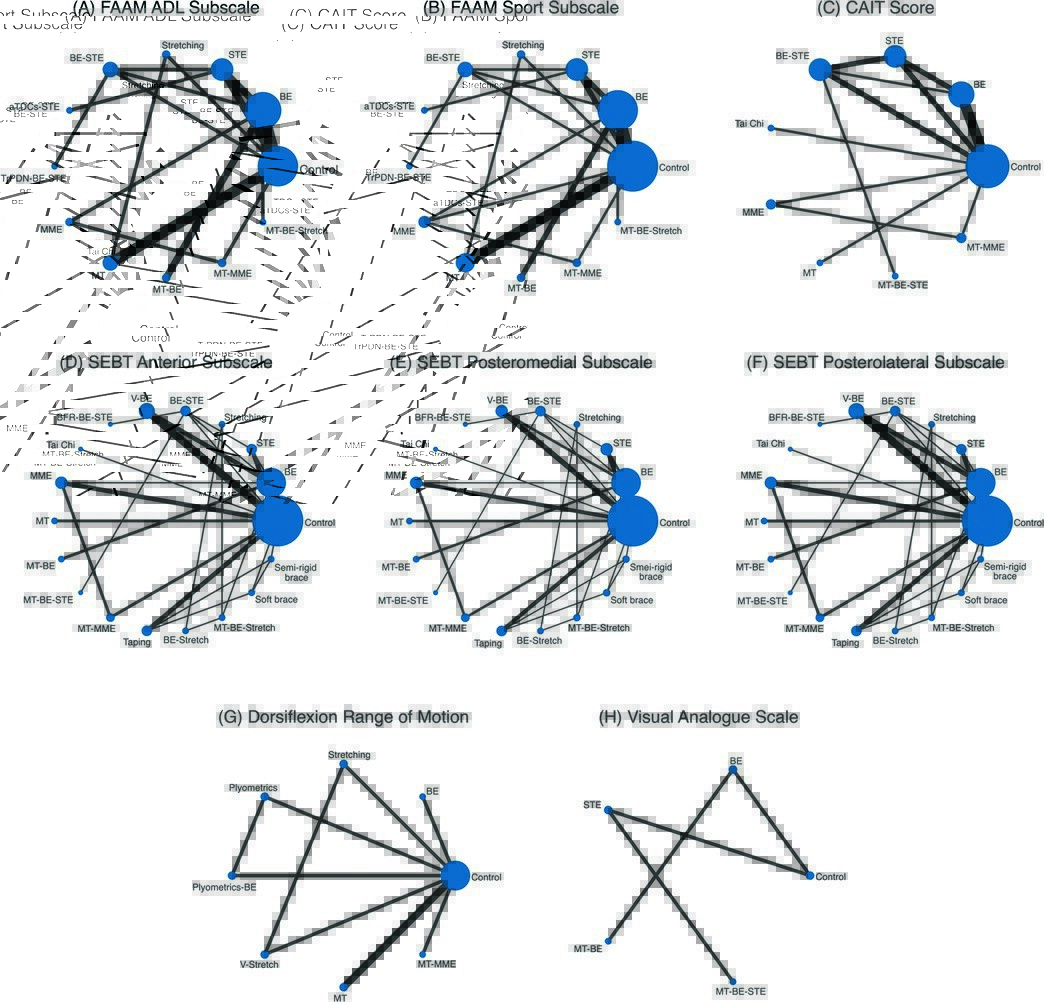 JOSPT's tweet image. What are the best &quot;bang for buck&quot; treatments to support someone with chronic ankle instability 🤔

Find out ➡️ ow.ly/HytU50UEKEN

#yourJOSPT #Ankle #Instability