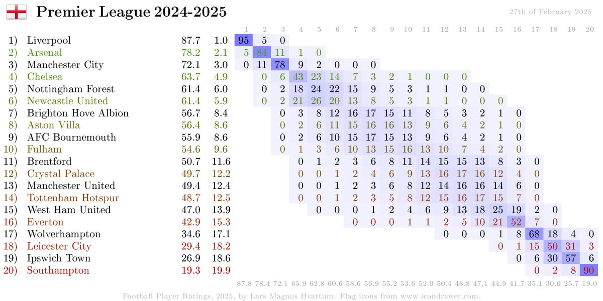 Top/bottom of EPL is starting to crystallize...
