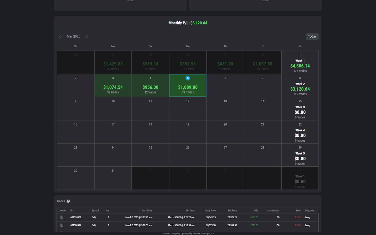 MaxDean0618's tweet image. European markets opened strong,but a fake downside move from the NQ hit my Longs.I went Long again at the 21,520 support level and ended up recovering the loss, closing with a solid profit.25 winning sessions in a row! $8,000 (-10%) payout to request tonight

@Topstep #DayTrading