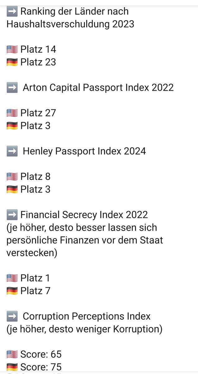 solarpapst's tweet photo. Die USA ist NICHT das "Land of the free" oder sonst irgendwie vorbildlich. In allen Kategorien schneidet Deutschland BESSER ab als die USA:

Demokratieindex (The Economist) 2024:
USA: Platz 28
D: Platz 13

Rangliste der Pressefreiheit:
USA: Platz 55
D: Platz 10

Index für wirtschaftliche Freiheit (Heritage Foundation) 2022:
USA: Platz 25
D: Platz 16

Weltfriedens-Index 2024:
USA: Platz 132
D: Platz 20

Fragile State Index 2024 (je höher der Wert, desto stabiler):
USA: Platz 141
D: Platz 166

Freedom in the World 2019:
USA: Gesamtscore 86
D: Gesamtscore 94

(von Felix Beilharz auf LinkedIn, weitere Rankings in den Bildern)