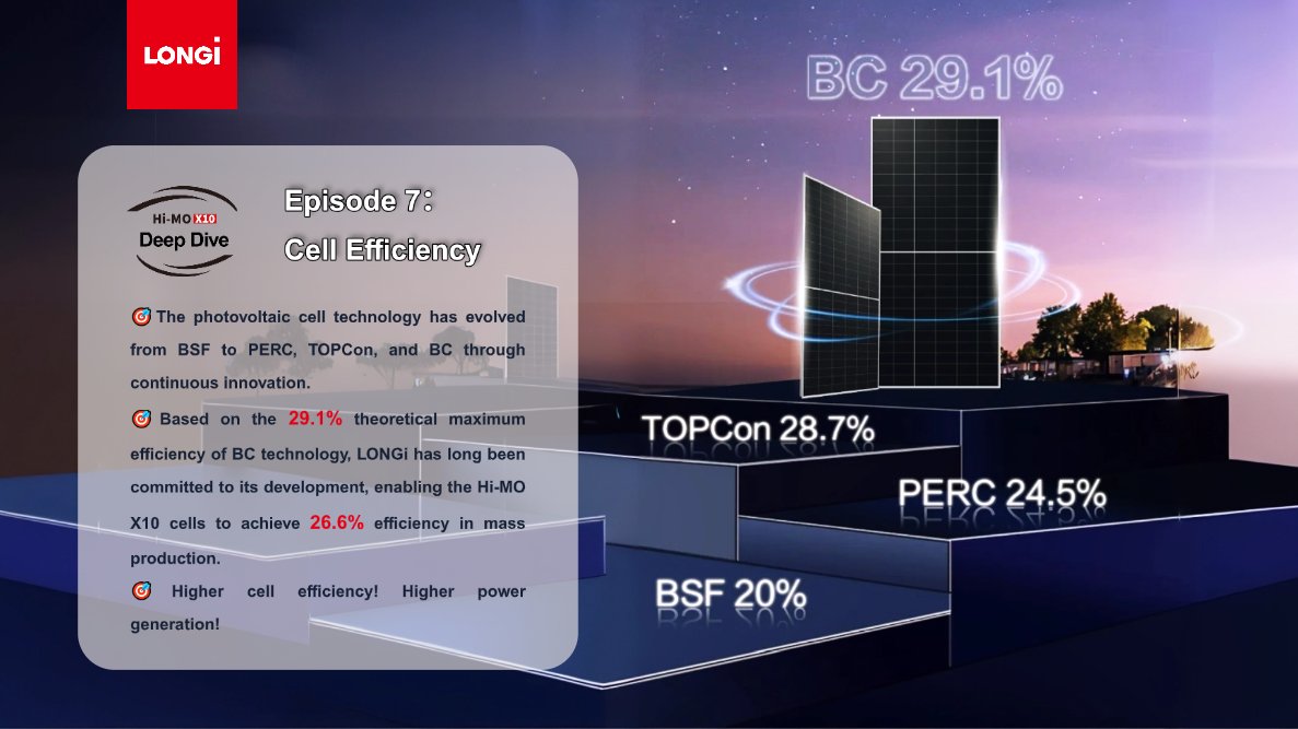 longi_solar's tweet photo. Welcome to Episode 7 of βHi-MO X10 Deep Diveβ!
Remember the Hi-MO X10's 24.8% module efficiency? What truly supports this remarkable module efficiency? Let's zoom in on the cell efficiency journey! π
#HiMOX10DeepDive #SolarTech #EfficiencyEvolution #GreenEnergy #Innovation https://t.co/nCT5NHPhP8