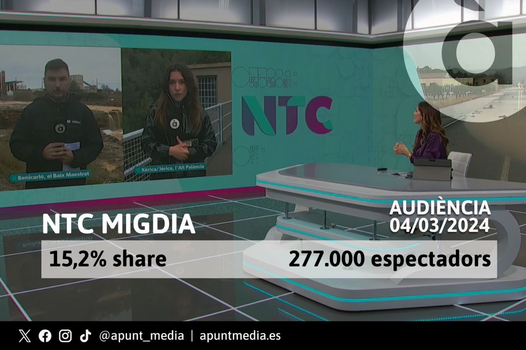apunt_media's tweet image. 📺📰L'informatiu de migdia, presentat per @RosaRomero02, va ser vist per 277.000 espectadors únics, pendents de l'episodi de pluges, amb un share d'un 15,2%. Les #Audiències dels programes informatius d'#ÀPunt d'ahir ⬇️

  🔹@NTCdelMati: 61.000 d’audiència acumulada (8,0% share)…