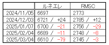daifukudango's tweet photo. ルネサスの健康保険被保険者数、ボーナス支給前の3月時点でがっつり辞めてる。
4月は新卒効果でプラスが見えてるけど5月6月どうなるかな。
辞めた人の年代分布見てみたい。 https://t.co/67ua7frhpa