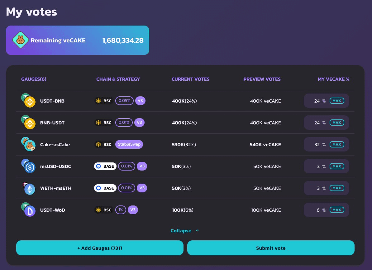 Aster (@aster_dex) on Twitter photo Last veCAKE voting epoch on <a href="/PancakeSwap/">PancakeSwap</a>
➔Votes utilized: 1.53M
➔Remaining veCAKE: 1.68M
TLDR: $asCAKE funds provide Astherus with veCAKE voting power. In exchange for bribes, Astherus votes for gauges. Bribes are then restaked into $CAKE and updated in asCAKE's NAV.
1/2 Last veCAKE voting epoch on <a href="/PancakeSwap/">PancakeSwap</a>
➔Votes utilized: 1.53M
➔Remaining veCAKE: 1.68M
TLDR: $asCAKE funds provide Astherus with veCAKE voting power. In exchange for bribes, Astherus votes for gauges. Bribes are then restaked into $CAKE and updated in asCAKE's NAV.
1/2