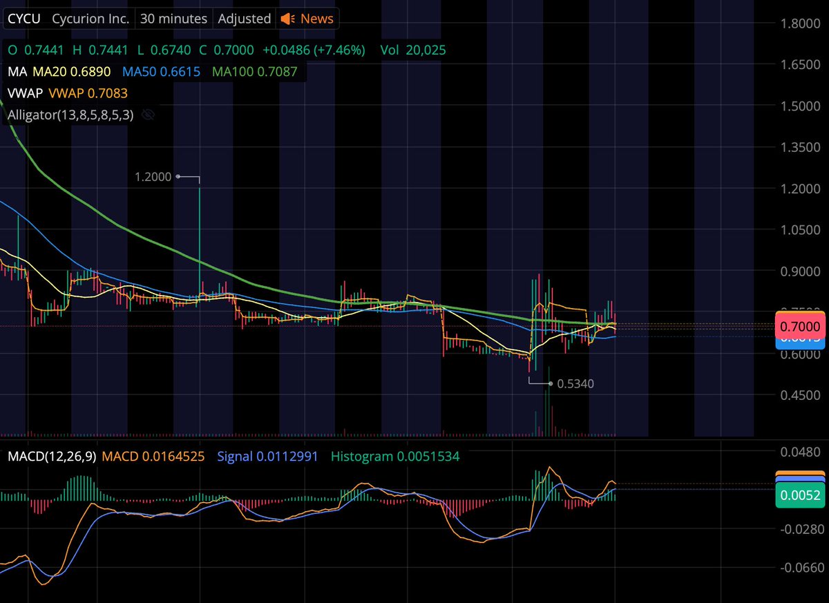 laptoptravel's tweet image. $CYCU Wants to #CurlUp Here in the #PreMarket!