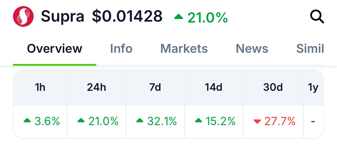 Script83's tweet photo. Wow, super bullish #SUP $SUPRA
#communityWork #Bestblockchain #NextGenTech https://t.co/MMgcJhVZOZ