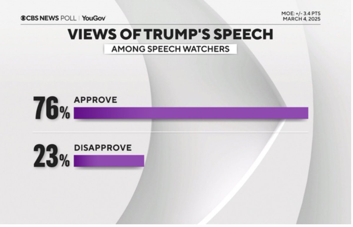 Dave Cunningham (@collect47) on Twitter photo <a href="/ChrisDJackson/">Chris D. Jackson</a> Tell YouGov how big a flop it was, then!
From here, it looks like its poll implies Trump did quite well, indeed! <a href="/ChrisDJackson/">Chris D. Jackson</a> Tell YouGov how big a flop it was, then!
From here, it looks like its poll implies Trump did quite well, indeed!