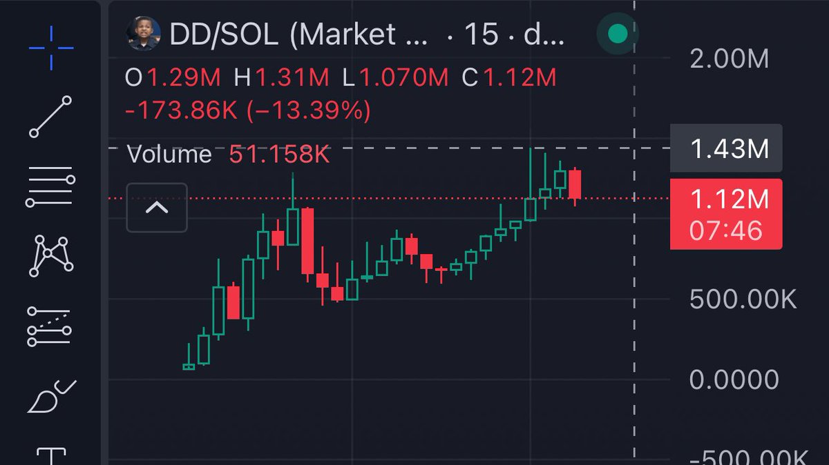 sutralabs's tweet image. Kujira Bot called $DD at 129.22K market cap. 

So far DJ Daniel hit an ATH of 1.43M therefore giving gains of 11X thus far 🚀

It is currently sat at 1.12M market cap with a 5m volume of $27K.