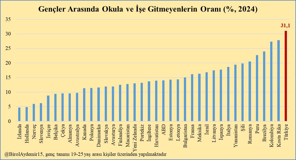 Tablodan da görüldüğü gibi, Türkiye’de ne okuyan ne de çalışan gençlerin oranı %31!

Peki neden okusunlar? Neden çalışsınlar?

Liyakat yok. Donanımlı olmak bir işe yaramıyor. Yalandan mülakatlarda elenmek, torpillilerin altında ezilmek için mi okusunlar?  Yoksa partici