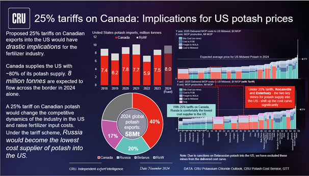 FertilizerWeek1's tweet photo. With US #tariffs announced this week, sparking a trade war, grain prices may fall, driving US #fertilizer demand lower in H2 2025. Around 80% of US #potash demand is met by imports from Canada, but tariffs would make Russia the lowest-cost producer https://t.co/Jq6w3SJQHm