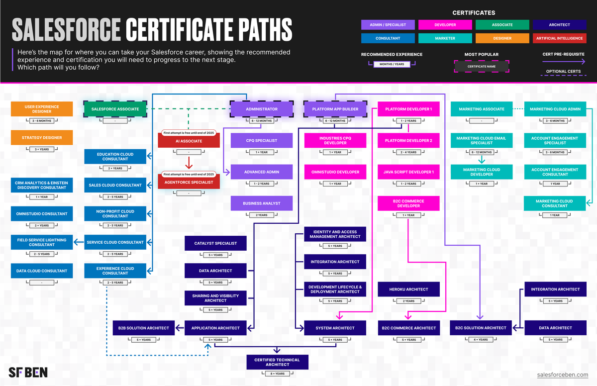 SalesforceBen's tweet photo. Think about your next Salesforce certification but not sure where to start?

We’ve mapped out the best pathways – whether you’re aiming to be an admin, architect, or AI expert – so you can plan your next move with confidence.

https://t.co/jpy2WAuwqS https://t.co/DuysjrK55C