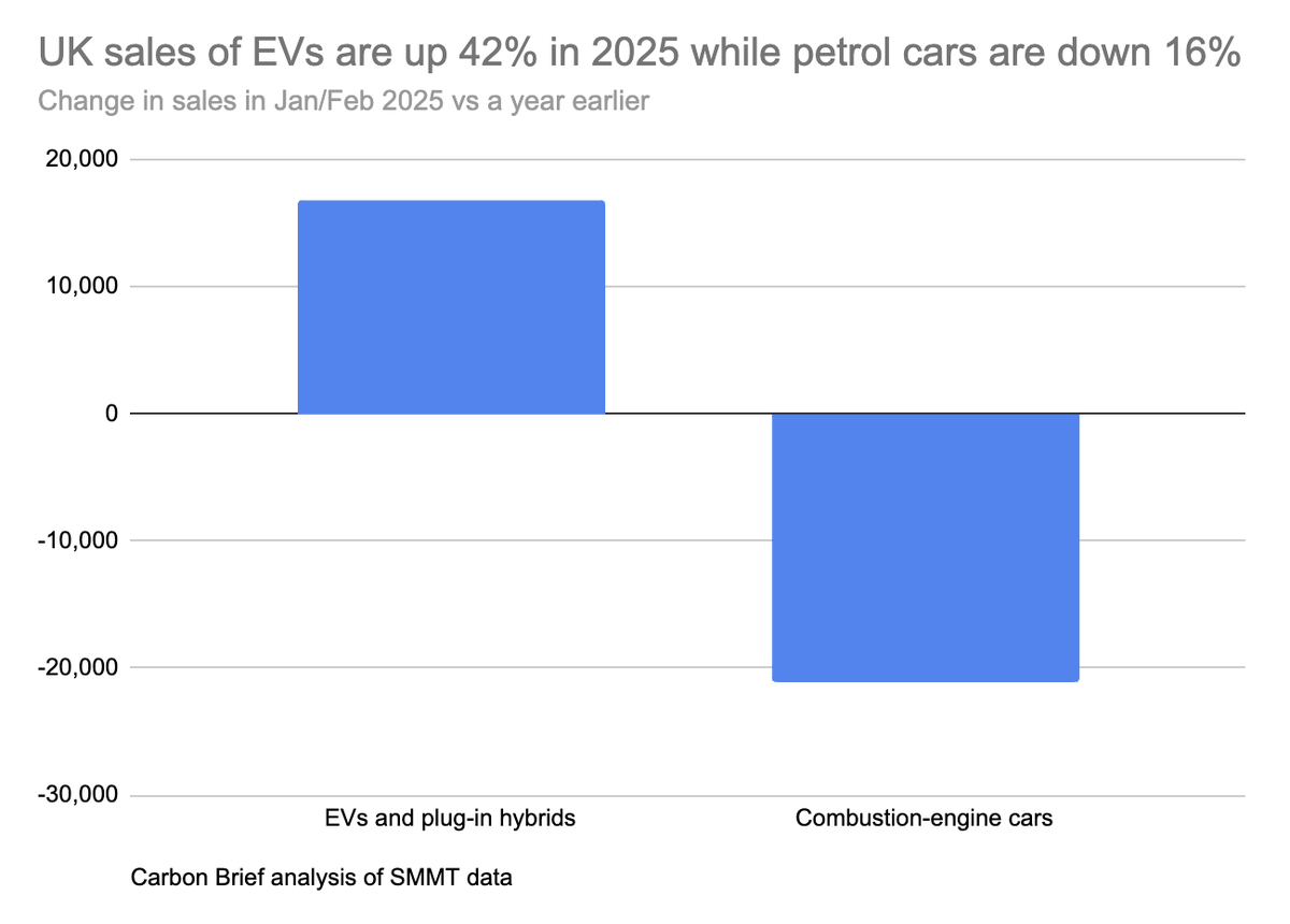 Stalling EV sales latest:

* UK battery EV sales are up 42% in 2025 to date
* One-in-four cars sold in Feb was an EV
* Petrol car sales fell 16%
* Diesel sales -10%

Imagine you are a carmaker. What would you do?