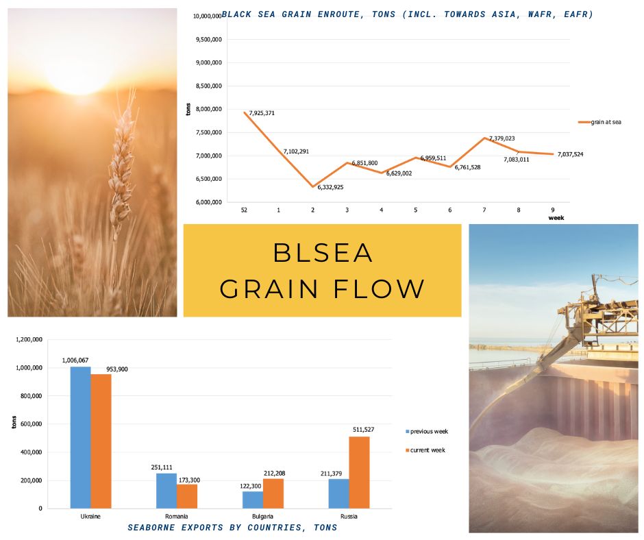 ismreport's tweet image. Dear Colleagues, 
the latest Black Sea Grain Flow report is now available on ismreport.com/grain-flow/

#BlackSea #GrainFlow #Agriculture #Exports  #FoodSecurity #Commodities #GrainTrade #Imports