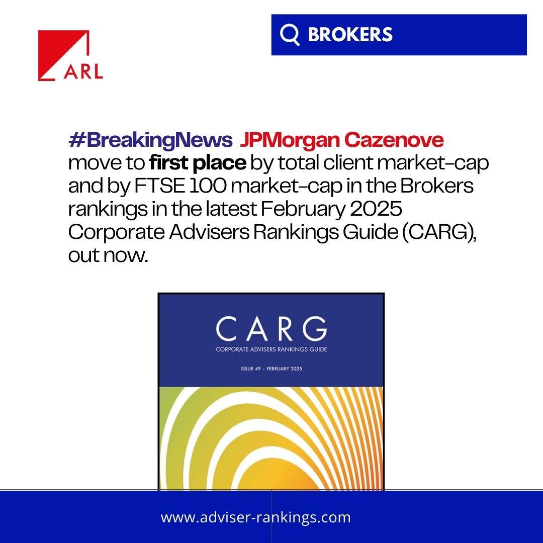 JPMorgan Cazenove moves to first place by total and by FTSE 100 client market-cap in the Q1 2025 Corporate Advisers Rankings Guide after adding Shell PLC as a retained client. They have replaced Morgan Stanley on both tables. Panmure Liberum still has the most retained clients.
