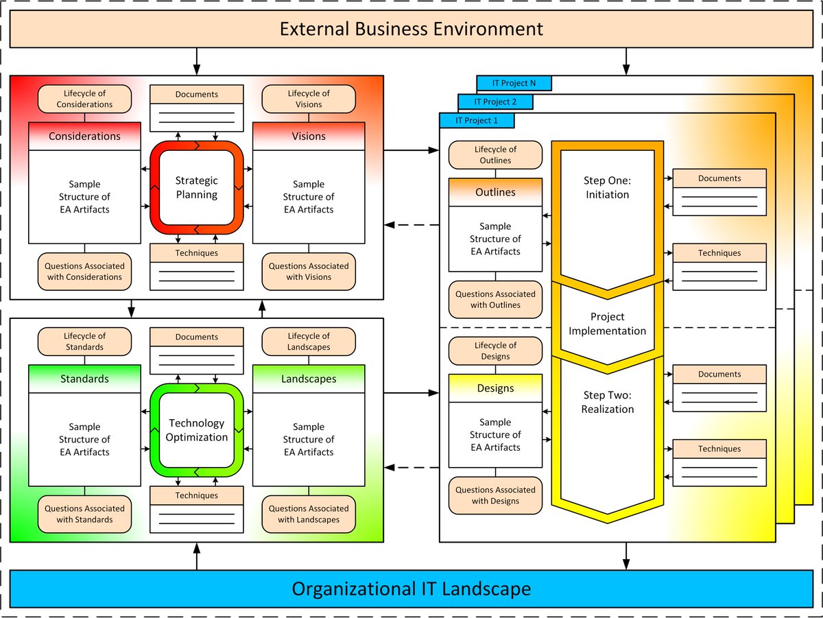 An updated, restructured and enriched Enterprise Architecture Practice on a Page version 2.0 has been released: eaonapage.com/#eaponapage

#EnterpriseArchitecture #EntArch #CSVLOD #EAonaPage #TOGAF