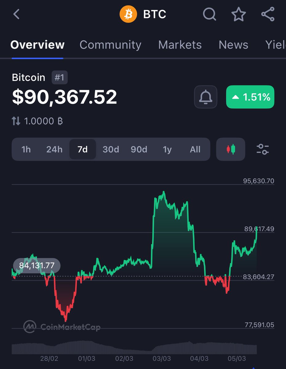 BTC IS BACK ABOVE $90,000

ARE WE BACK??