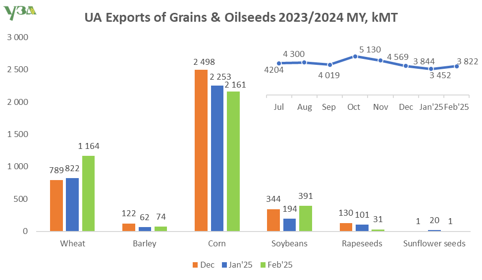 UkrGrain's tweet image. The structure and dynamics of UA grains and oilseeds exports for the last 3 months of 2024/2025 MY as well as the dynamics of monthly export volume since July 2024.