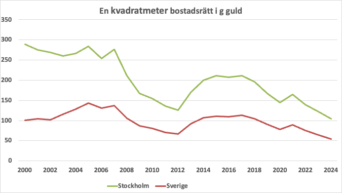 Aldrig tidigare på 2000-talet har svenska bostadsrätter varit så billiga – om man betalar med guld.

Ping <a href="/enlundm/">Martin Enlund ⚡️🦆🚁</a>