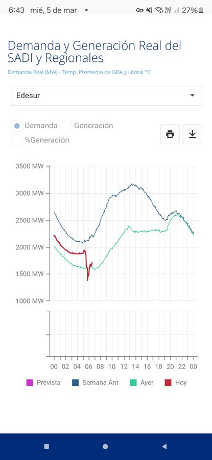 WalterVerst's tweet image. #Alerta 
Desde las 5 am hay un APAGÓN MASIVO en varios barrios de CABA y el Sur del GBA.
Las calles sin semáforos. Más de 300 mil usuarios afectados.
@OficialEdesur informó el estado que afectó que haya #SinLuz 
Los #Subtes líneas A, B y E. 
#TrenMitre y #TrenRoca afectados