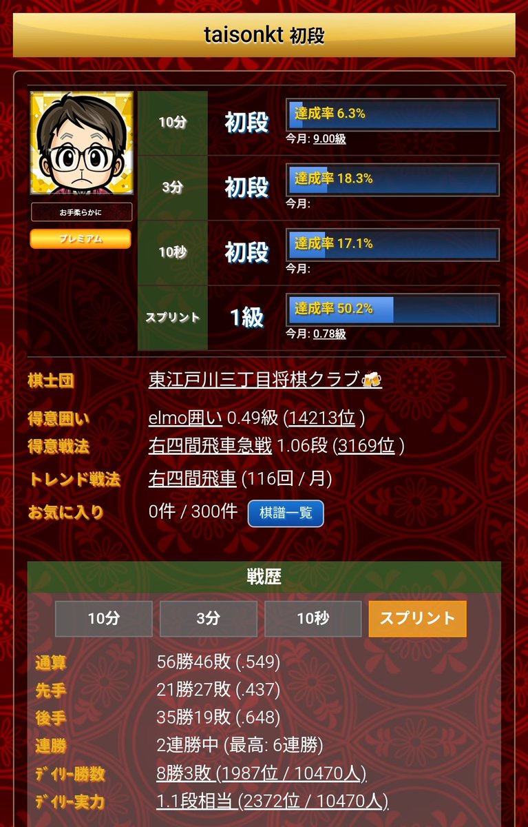 スプリント将棋に向けて五合目まで来たね。
なんとか登頂できそうな気がしてきた。
#将棋ウォーズ