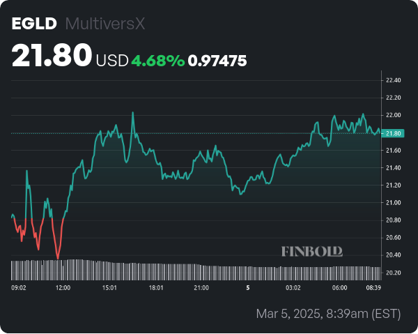 finbold's tweet photo. BREAKING: An AI hackathon newsletter’s footer has revealed what could be the long-awaited United States office for the MultiversX Foundation, according to Micha Vie (@michavie_).

Cryptocurrencies like $XRP, $SOL, and $ADA are already seeing the fruits of a strong United States presence. Will $EGLD follow suit?

Palo Alto is a city known for technological innovation and as the birthplace of the worldwide-famous Silicon Valley.

EGLD is trading at $21.80 by post time, up 4.68% in 24 hours.