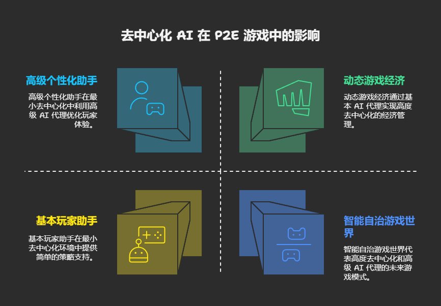 exec_ai's tweet image. 随着去中心化 AI 技术的发展，游戏中的 AI 代理将不再是简单的脚本，而是 真正具备自主决策能力的智能实体。ExecAI 这样的技术，未来可能彻底改变 P2E 游戏的运作方式。

📌 1️⃣ AI 代理将成为游戏经济的一部分

未来的 P2E 经济可能由 链上 AI 代理…