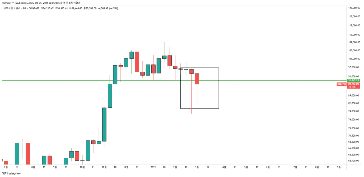 주말 상승을 곧바로 찍어 눌렀던 움직임은 결국 본인들의 주도 움직임을 만들기 위한 의도라고 계속해서 생각하고 있습니다.

여전히 본인들의 의도대로 시장을 만들고 있습니다. 

제 관점은 동일합니다. 본격적인 하락 그리고 탈출하기 위한 흔적이 아니라고 생각합니다.

빠르게 올라가느냐 아니면