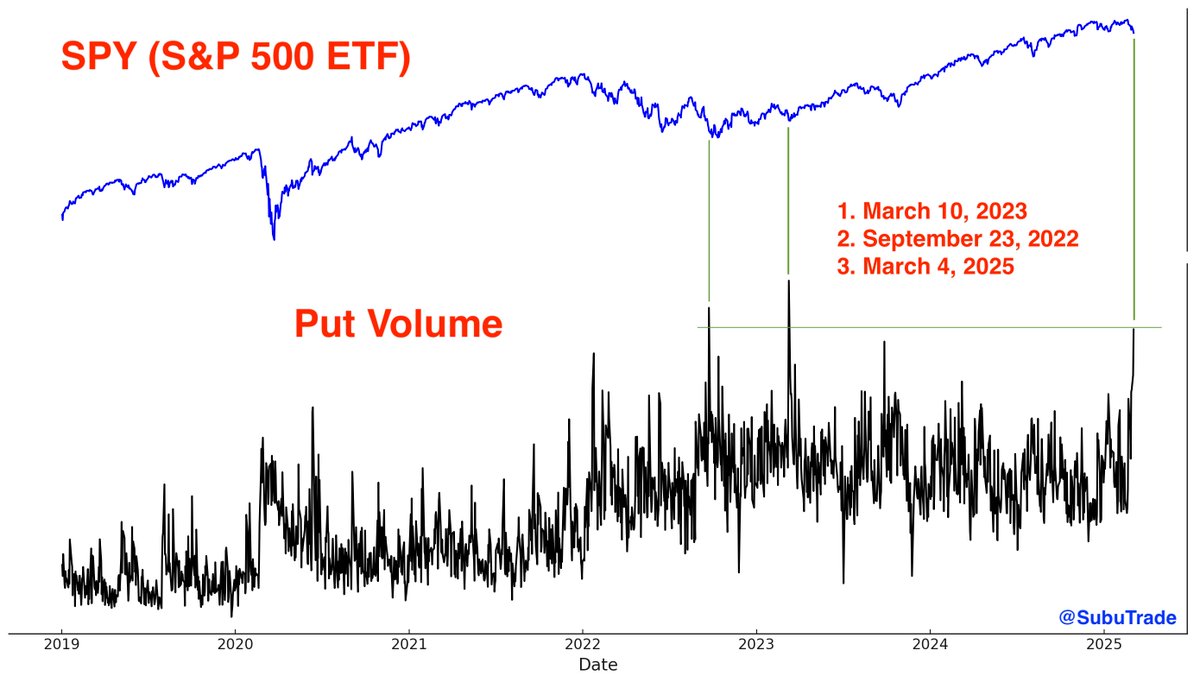 SubuTrade's tweet image. SPY put volume spiked yesterday to the 3rd highest in history.

Previous 2 spikes were bottoms for the S&amp;amp;P 500.