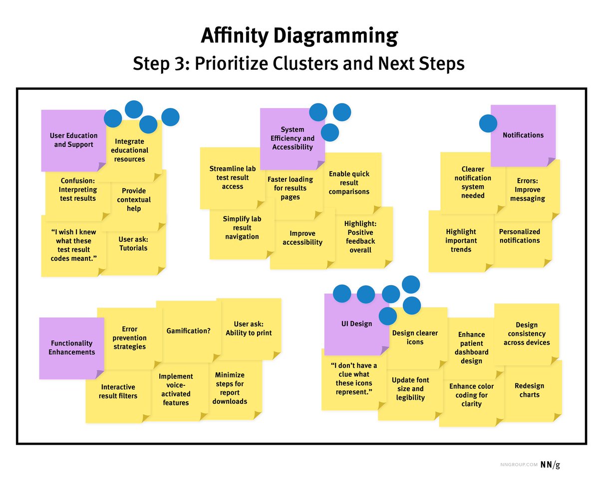 chi_dehra's tweet image. • Review the clusters and prioritize which ideas to focus on. Rank or vote on the clusters that are most important. 

Hope you enjoyed creating with me? 😄

What&apos;s next? 🤷‍♀️ Guess. 

Source:
 nngroup.com/articles/affin…

#affinitymapping #uxdesign 
4/4