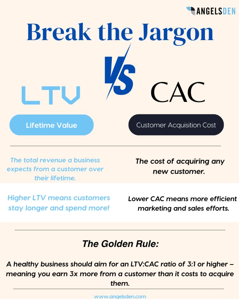 No more head scratches! We break down the VC jargon Want to scale your business profitably? Track your LTV (Lifetime Value) and CAC (Customer Acquisition Cost)!
A healthy business ensures LTV is at least 3x CAC—spending wisely to acquire customers who stick around.