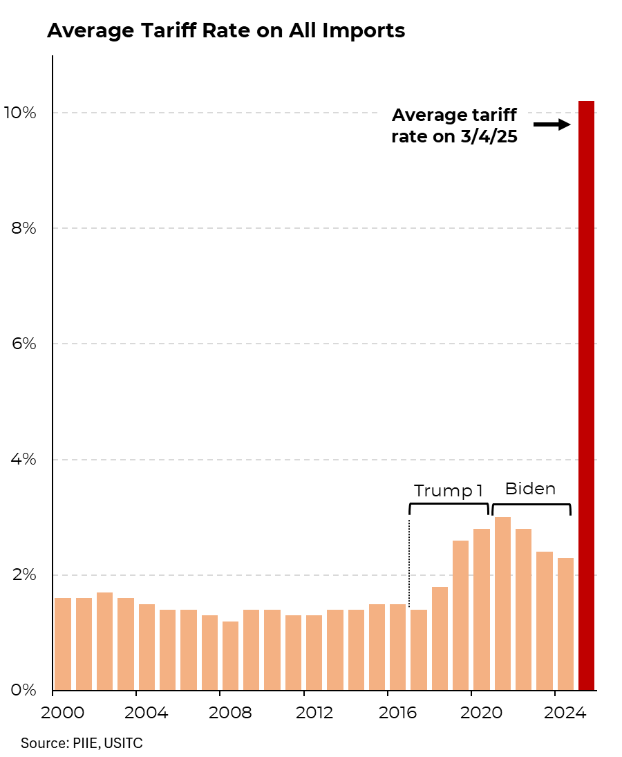 Steven Rattner (@steverattner) on Twitter photo Yesterday’s tariffs were nothing like the ones enacted in Trump’s 1st term: the average tariff rate increased by 6x more than it did during the Trump term, reaching levels not seen since WW2.
My <a href="/Morning_Joe/">Morning Joe</a> Chart Yesterday’s tariffs were nothing like the ones enacted in Trump’s 1st term: the average tariff rate increased by 6x more than it did during the Trump term, reaching levels not seen since WW2.
My <a href="/Morning_Joe/">Morning Joe</a> Chart