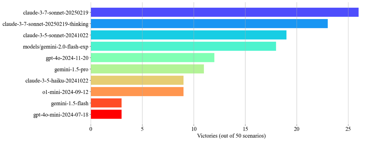 For large-scale agent coordination, Claude Sonnet 3.7 is taking the 👑
