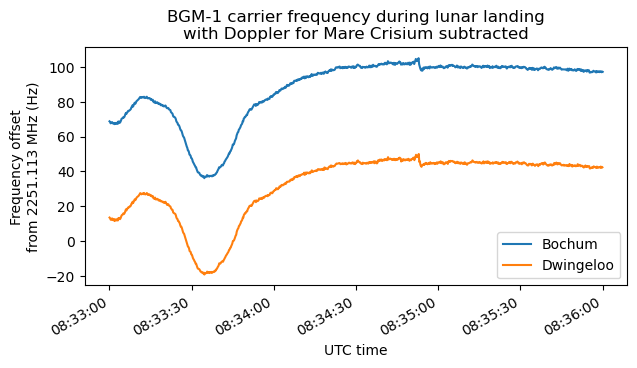 New blog post: BGM-1 Doppler during the lunar landing. Some quick plots of the Doppler of <a href="/Firefly_Space/">Firefly Aerospace</a>'s lander as received by the <a href="/amsatdl/">AMSAT-DL</a> and <a href="/PI9CAM/">pi9rd</a> groundstations.