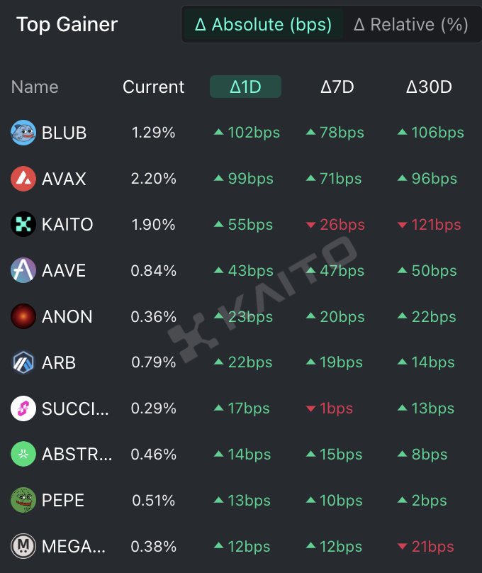 Today $ANON made it to the top in mindshare growth among all tokens 👀

data: <a href="/KaitoAI/">Kaito AI 🌊</a>