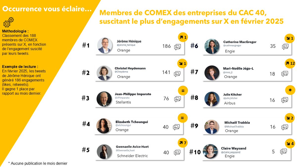 #Ranking de la performance des membres de #Comex des entreprises du #CAC40 présents sur X en février.