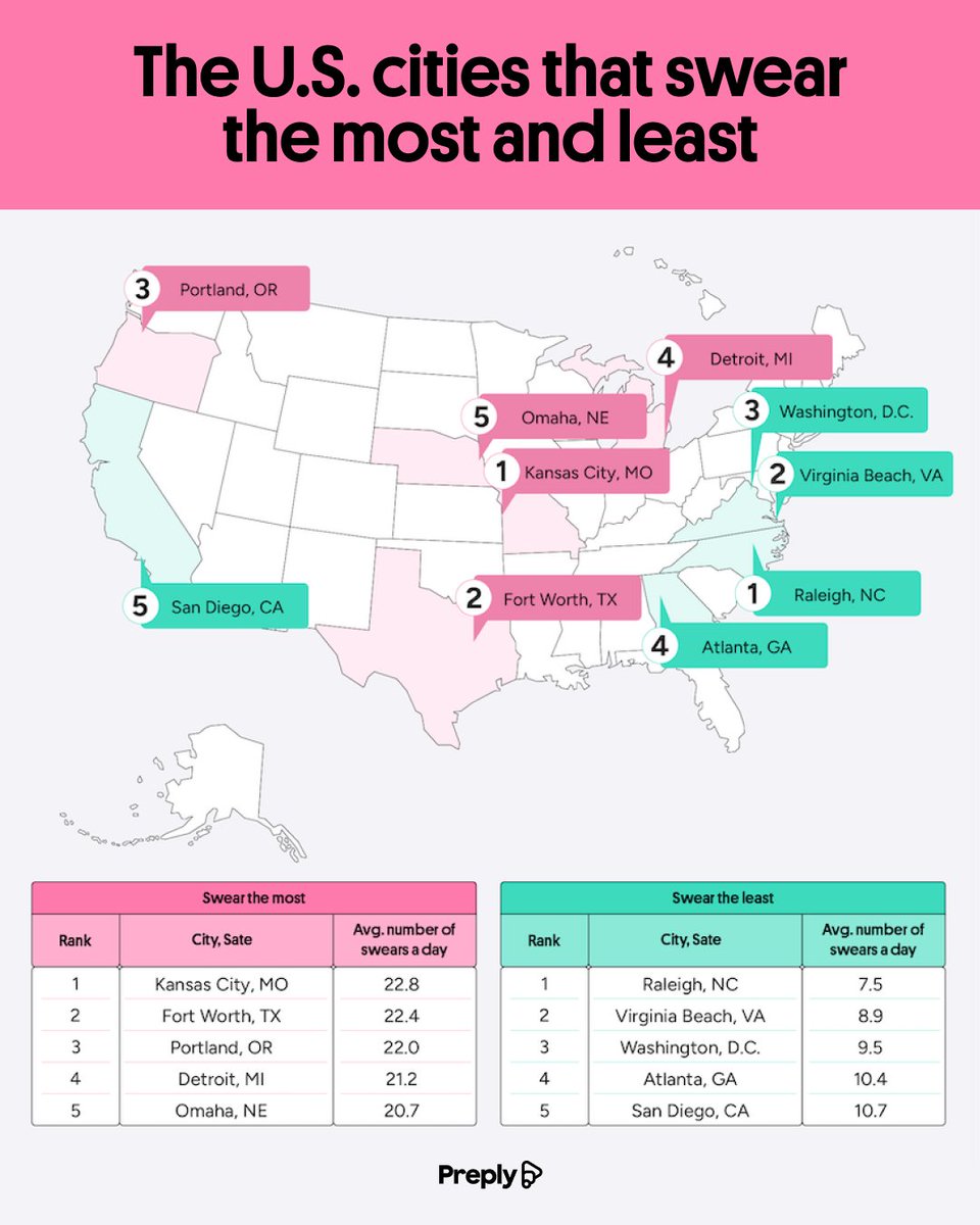 The U.S. cities where people swear the most in 2025 🤬:

1. Kansas City
2. Fort Worth
3. Portland
4. Detroit
5. Omaha