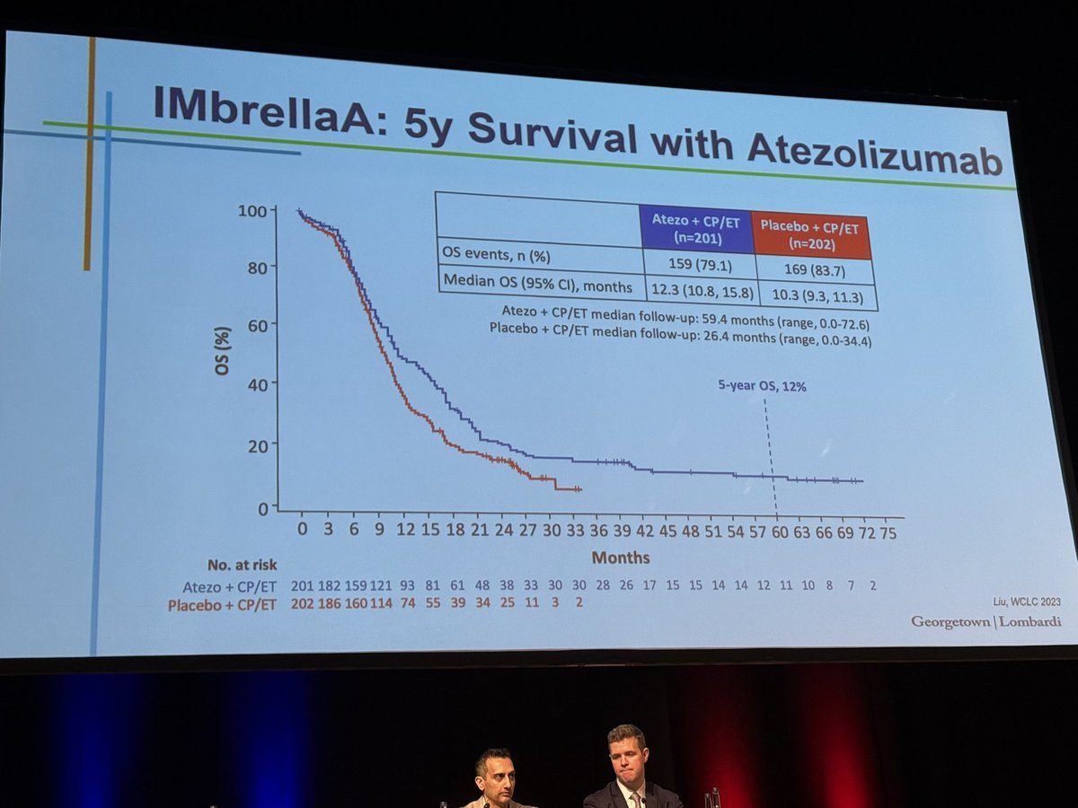 Dr Riyaz Shah (@drriyazshah) on Twitter photo Long term survival is a real phenomenon for ES-SCLC but in a small % <a href="/StephenVLiu/">Stephen V Liu, MD</a> #BTOG25 Long term survival is a real phenomenon for ES-SCLC but in a small % <a href="/StephenVLiu/">Stephen V Liu, MD</a> #BTOG25