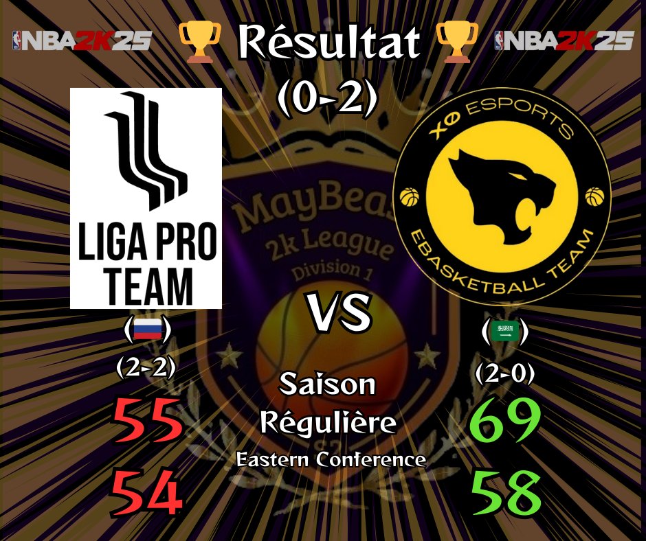 MayBeast2k's tweet image. In the Eastern Conference of Division 1, two teams stand at 2-0: @supmassgg and @XOEsportsSA. #LigaProTeam holds an even record at 2-2, while @IIUNIDENTIFIED and #OGSam are trailing behind.

Nothing is decided yet in this division!