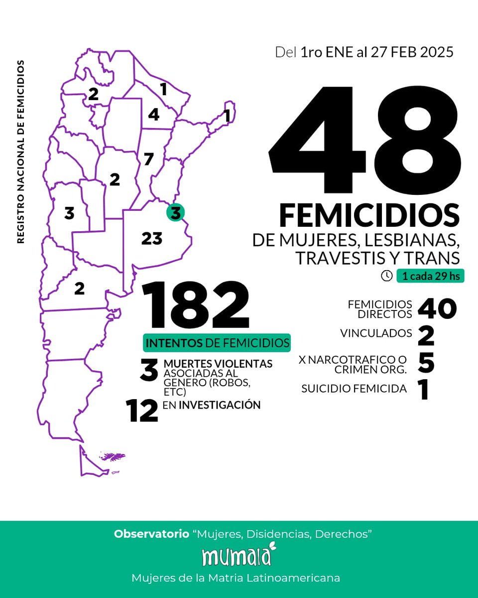 #Femicidios 
#8M
La tasa provincial de femicidios (0.38 c/100 mil mujeres) duplica la media nacional.
❗️❗️ Atención <a href="/MinSegSF/">Ministerio de Justicia y Seguridad de Santa Fe</a> 
<a href="/GeneroSantaFe/">Secretaría de Mujeres, Género y Diversidad</a>
#EmergenciaNiUnaMenos