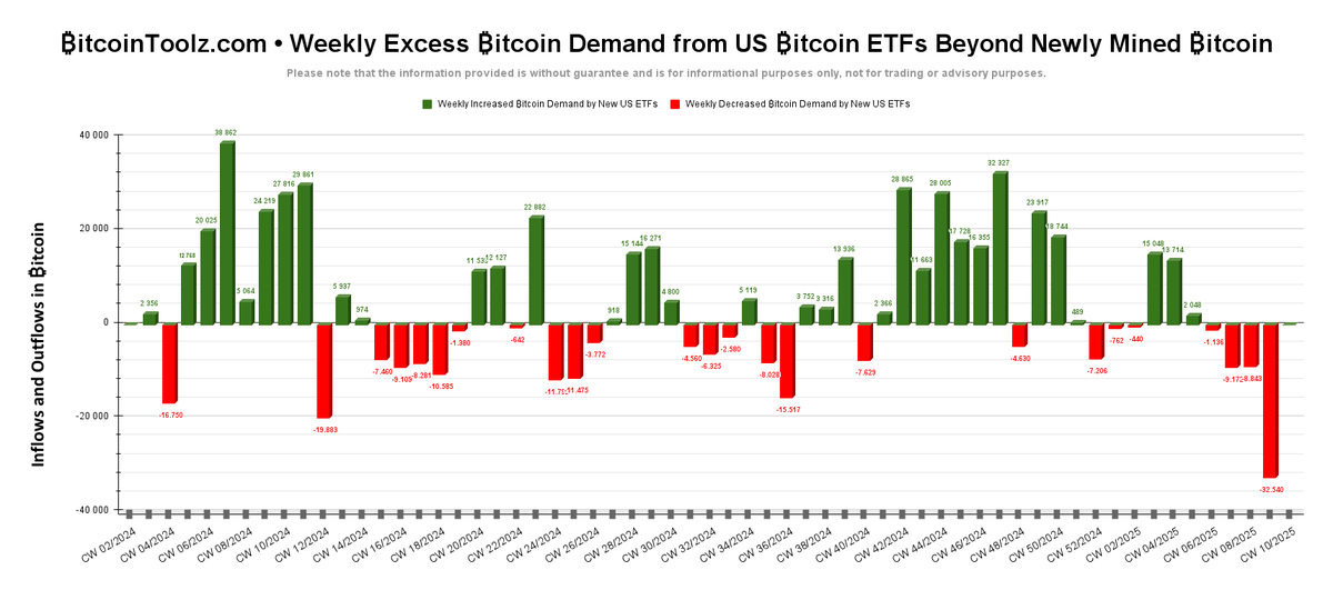 bitcointoolz's tweet photo. Quick update! 📊 US ₿itcoin ETFs soared in early 2024 (excess nearing 39k ₿) but dipped to -32k ₿ by CW10/2025. Keep an eye on these weekly swings—they might spark your next move! #Bitcoin #BTC #BitcoinTrends #CryptoTrends #BitcoinInsights #Stackharder #HODL https://t.co/b3H5DOFRa7