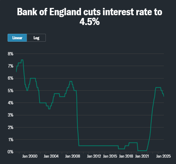 BUHomesLimited's tweet photo. Bank Of England Cuts Interest Rates To 4.5%
To read the rest of the article, please go to https://t.co/unptUUXz8X

0121-778-4443
https://t.co/ICG6vcKviB
#HMRC #TAX #rentersreform #bankofengland #interestrates
#team #foryoupage #estateagent #rentersrights #sales #lettings https://t.co/6DYcle3YBd