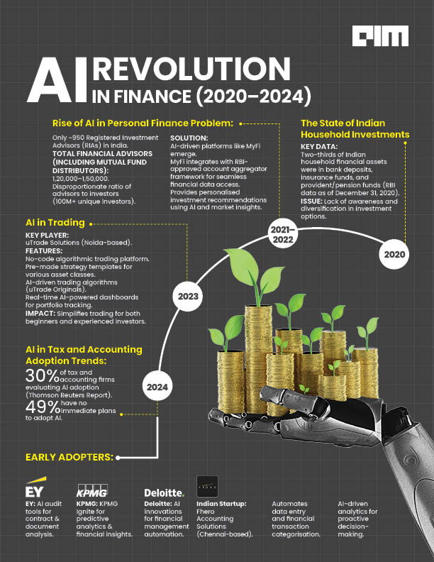 AI is Now Your Financial Guru!

As of December 31, 2020, two-thirds of Indian household financial assets were concentrated in bank deposits, insurance funds, and provident and pension funds, <a href="/RBI/">ReserveBankOfIndia</a>  revealed.

<a href="/EYnews/">EY</a> <a href="/KPMG/">KPMG</a> <a href="/DeloitteAI/">Deloitte on AI</a> <a href="/kiran_nambiar/">Kiran Nambiar</a> <a href="/AskMyFi/">MyFi</a> <a href="/uTradeSolutions/">uTrade Solutions</a>