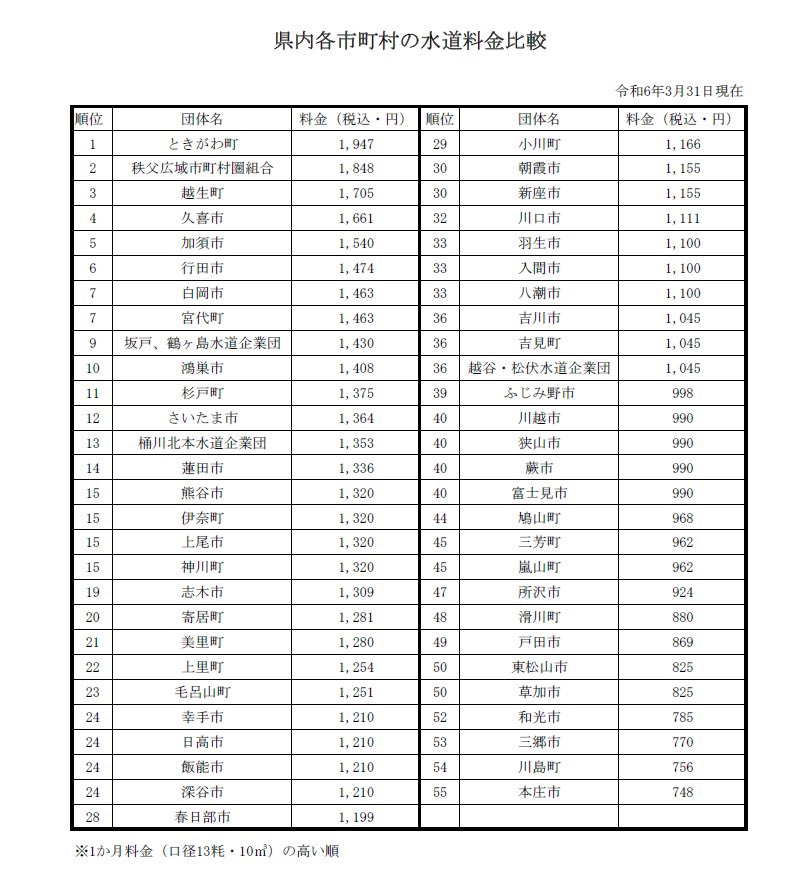 【県内8番目に安い水道料金も　ついに値上げか】
今日、所沢市のホームページにて次のような見出しで情報があがりました。
『これからの水道・下水道〜所沢市の今と未来〜』

そこに書かれているように、所沢市は県内全市町村の中で9番目に水道料金が低廉、つまり安い街を維持してきました