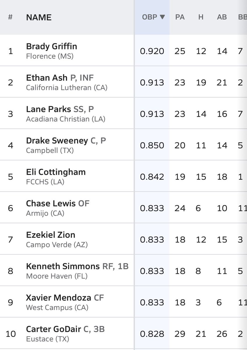 Max preps updated last night, here’s where I stand in some of the rankings in the nation and state.

Batting Average: .808
Nationally #6
Texas #5

OBP: .828
Nationally #10

<a href="/CodyJ_7/">Cody Johnson</a> <a href="/EthanNors/">Ethan Nors</a> <a href="/EHS_DogBaseball/">Eustace Bulldogs Baseball</a> <a href="/MaxPreps/">MaxPreps</a> <a href="/3ATxHsBaseball/">3ATxHsBaseball</a>