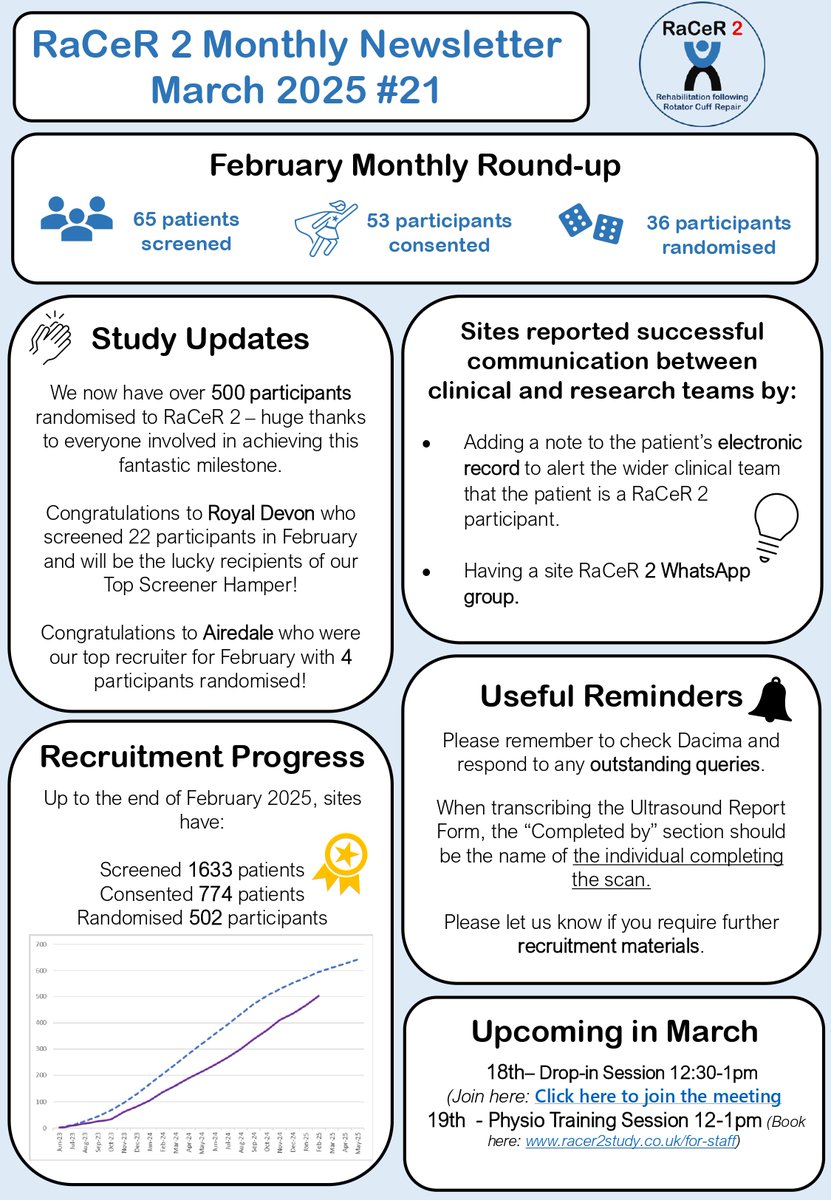 🌼 March Newsletter 🌼 Spring is almost upon us - check out our latest newsletter! Including: 
👏🏼 Celebrating 500 RaCeR 2 participants
🏅 Announcing Royal Devon as our top screener for February 
🗣️ Useful tips for communicating between clinical and research teams 
#Research #NIHR