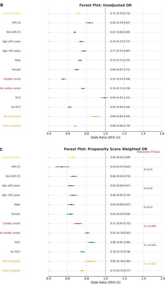 Saraschandra Vallabhajosyula, MD MSc (@sarasvallabhmd) on Twitter photo #CardiogenicShock patients transferred to hub hospitals had lower in-hospital mortality despite higher acuity and comorbidity. Read our study of nearly 320,000 patients led by <a href="/ShubhaPawar/">Shubha Pawar</a> & <a href="/KannuBansalMD/">Kannu Bansal</a> in <a href="/CircHF/">Circ: Heart Failure</a> - ahajournals.org/eprint/5PIGW5E…. <a href="/BrownMedicine/">The Warren Alpert Medical School</a> <a href="/BrownUnivHealth/">Brown University Health</a> #CardiogenicShock patients transferred to hub hospitals had lower in-hospital mortality despite higher acuity and comorbidity. Read our study of nearly 320,000 patients led by <a href="/ShubhaPawar/">Shubha Pawar</a> & <a href="/KannuBansalMD/">Kannu Bansal</a> in <a href="/CircHF/">Circ: Heart Failure</a> - ahajournals.org/eprint/5PIGW5E…. <a href="/BrownMedicine/">The Warren Alpert Medical School</a> <a href="/BrownUnivHealth/">Brown University Health</a>