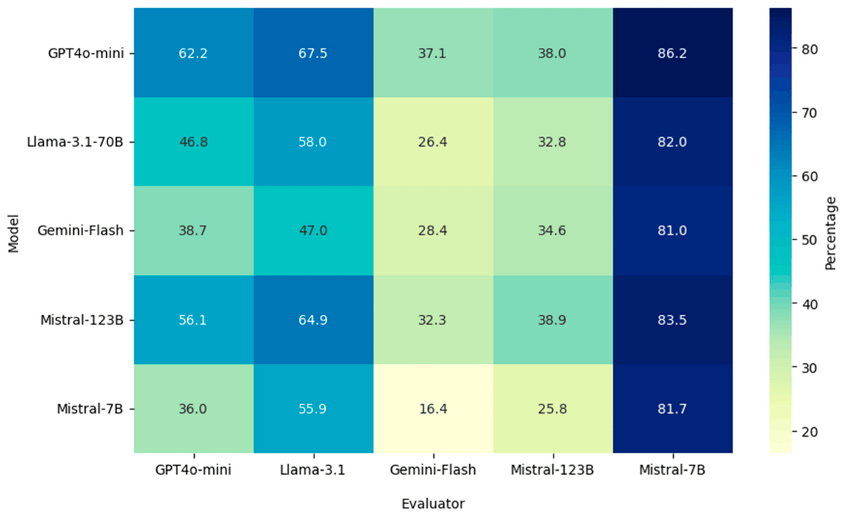 Hydroinformatics Lab (@uihilab) on Twitter photo ๐ง An Empirical Evaluation of Large Language Models on Consumer Health Questions: AI in HealthcareโAre LLMs Ready?
Our latest study <a href="/UIHILab/">Hydroinformatics Lab</a> evaluates five LLMs on real-world medical questions.
๐ Read more: doi.org/10.3390/biomedโฆ
#AI #Healthcare #UIowa #UIHILab ๐ง An Empirical Evaluation of Large Language Models on Consumer Health Questions: AI in HealthcareโAre LLMs Ready?
Our latest study <a href="/UIHILab/">Hydroinformatics Lab</a> evaluates five LLMs on real-world medical questions.
๐ Read more: doi.org/10.3390/biomedโฆ
#AI #Healthcare #UIowa #UIHILab